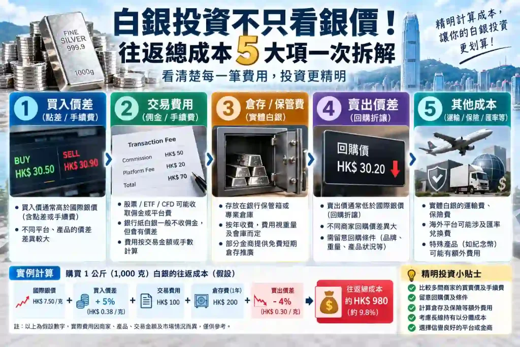 白銀買賣香港:五類往返成本