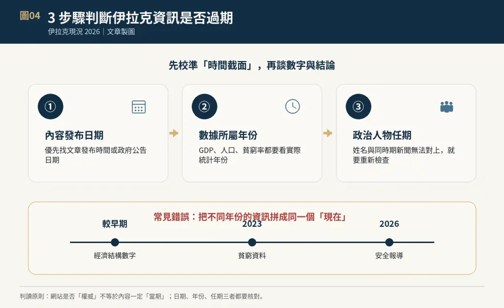判斷伊拉克現況資料是否過期的三個步驟：