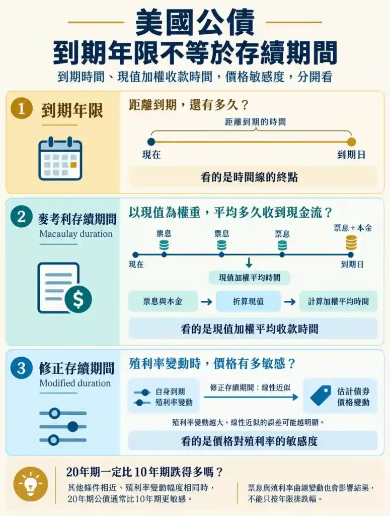 2.4. 美國20年期與10年期公債的價格敏感度有何差別?