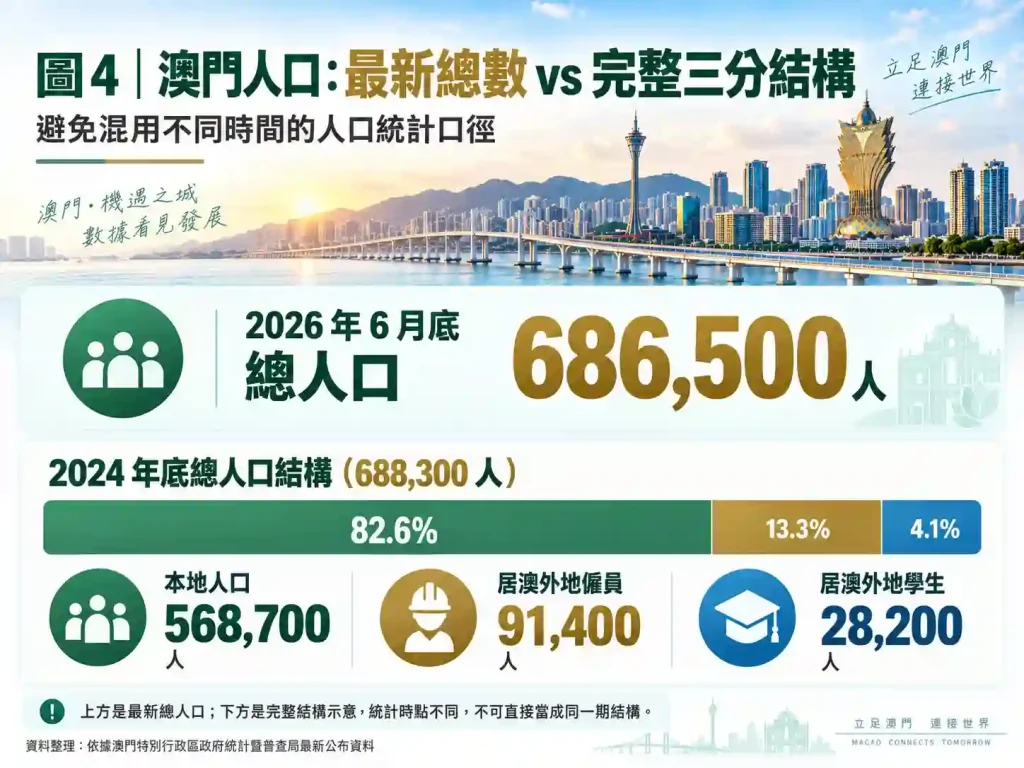 澳門總人口包含哪些人口?