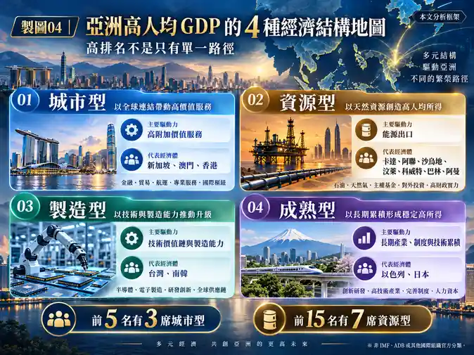 本文如何將亞洲高人均 GDP 前十五名分成4種經濟結構