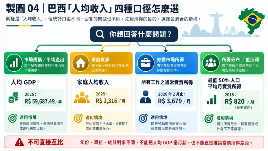 巴西人均收入有多少？四種統計口徑怎麼選