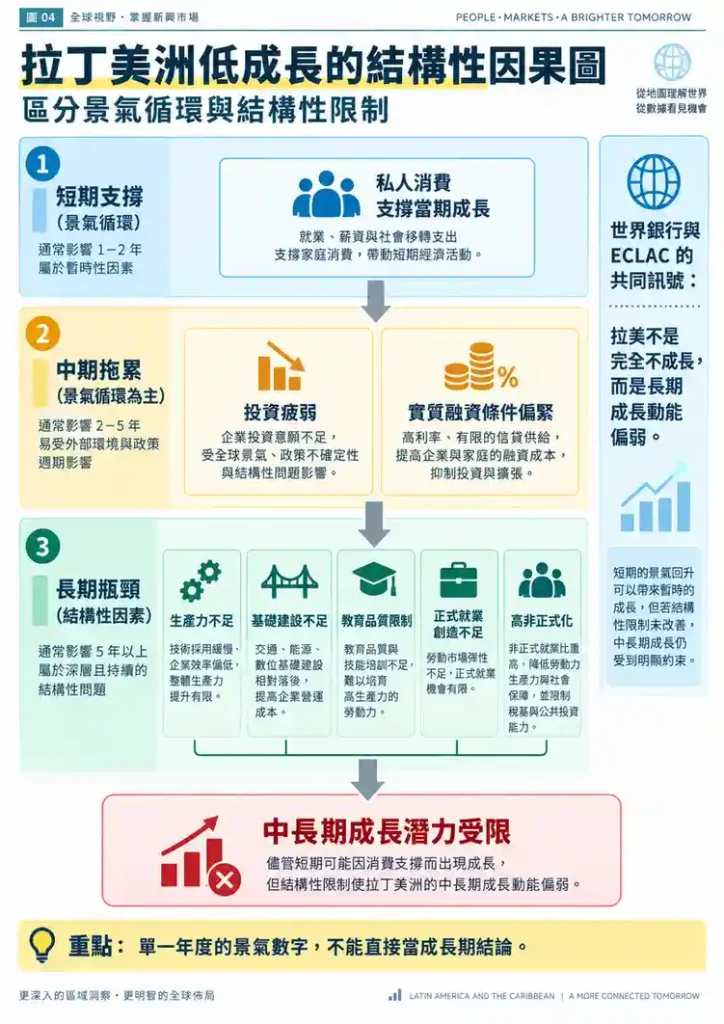為什麼拉丁美洲經濟長期低成長?