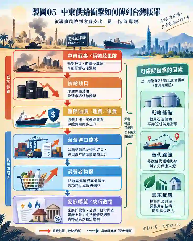中東戰爭影響經濟有多大?從能源供給衝擊到物價傳導