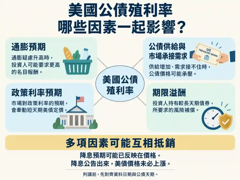 3.3. 美國公債的政策利率預期與降息公告如何影響定價?