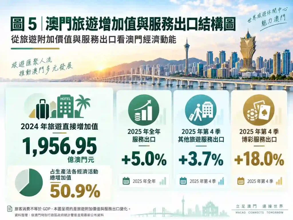 博彩與旅遊在澳門經濟中扮演什麼角色?