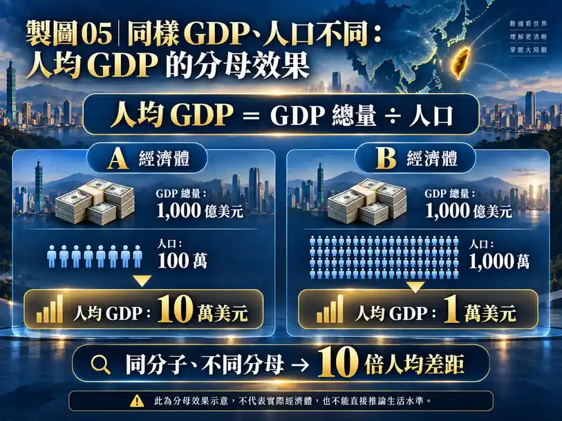 同樣 GDP 總量、不同人口會產生什麼結果