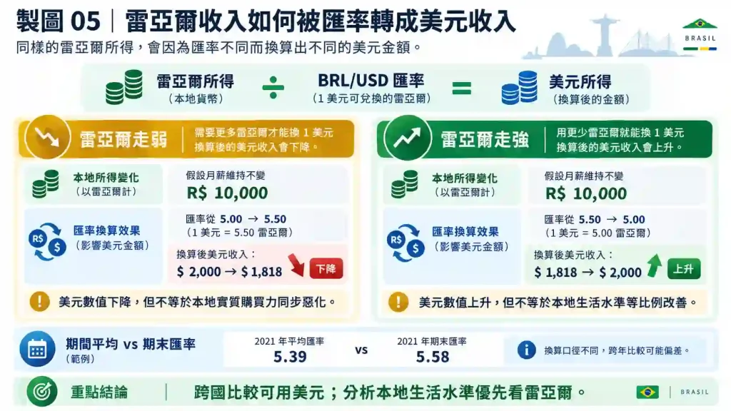 巴西人均收入該看美元還是雷亞爾？