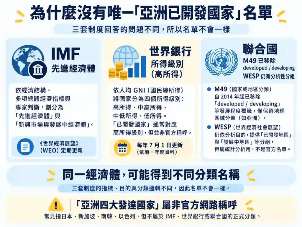 台灣在 IMF、世界銀行與聯合國 WESP 分類中的位置