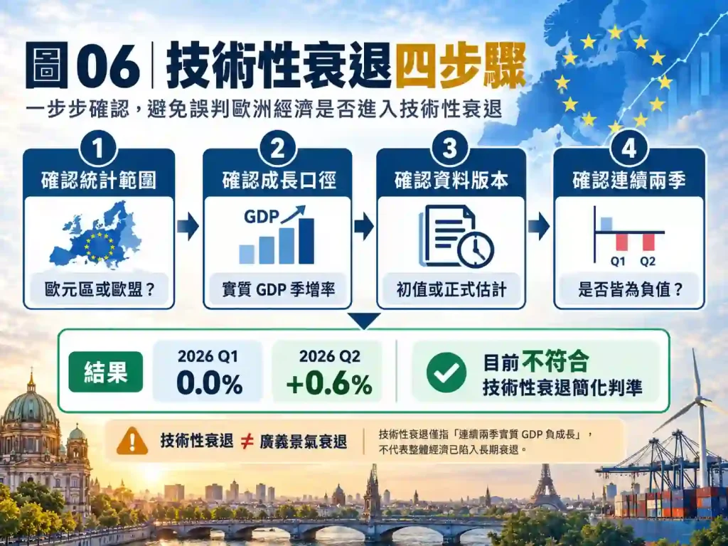 如何用 Eurostat 四步驟判斷歐洲經濟是否衰退