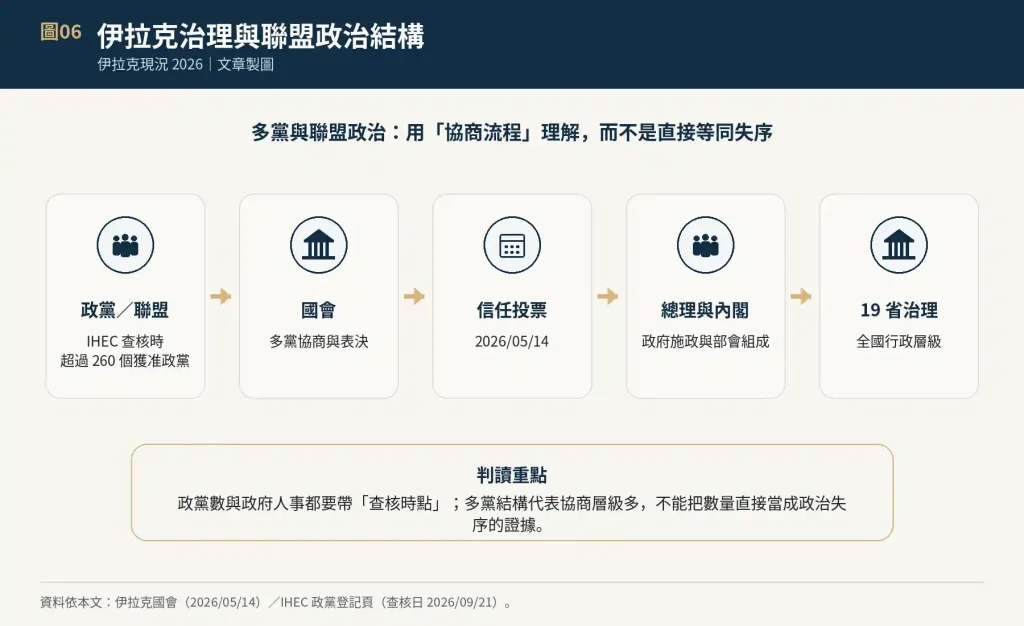 伊拉克目前由誰治理？政局結構如何？