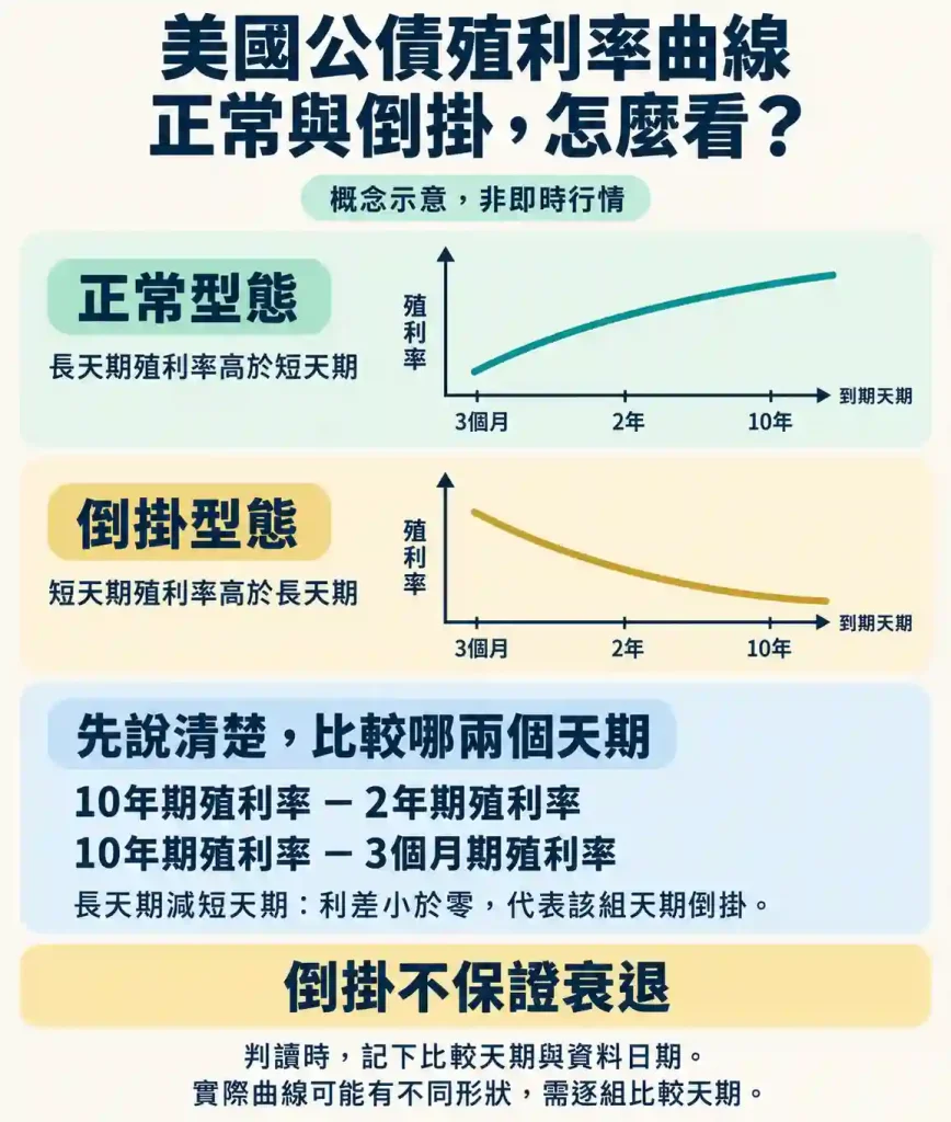 3.4. 美國公債殖利率倒掛應如何判讀?