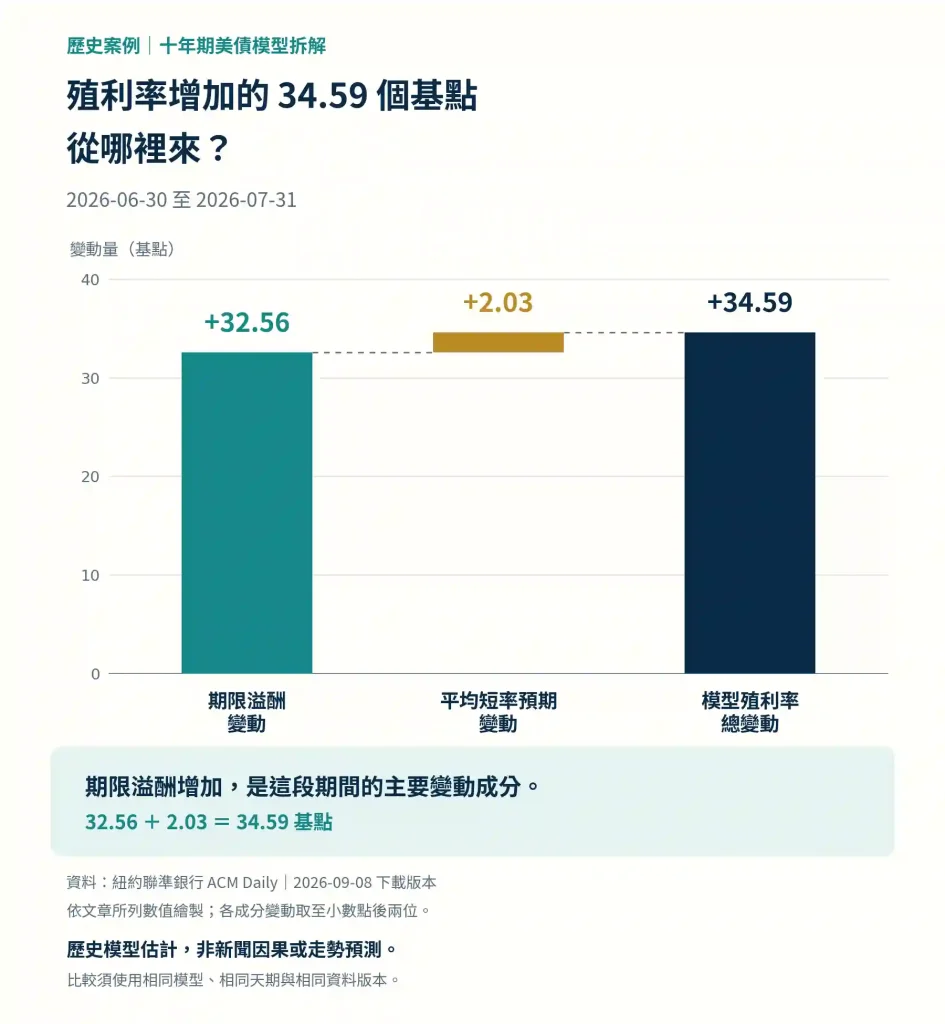 3.3. 美債殖利率的歷史案例:2026 年 6 月底至 7 月底的模型拆解