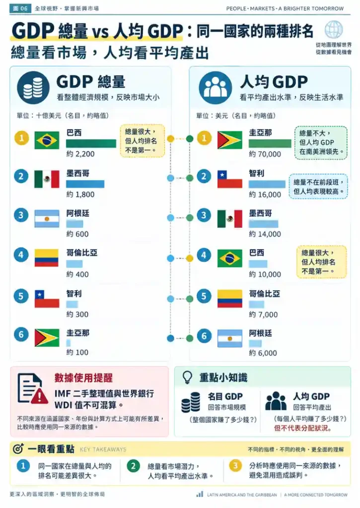 拉丁美洲人均 GDP 怎麼比較?