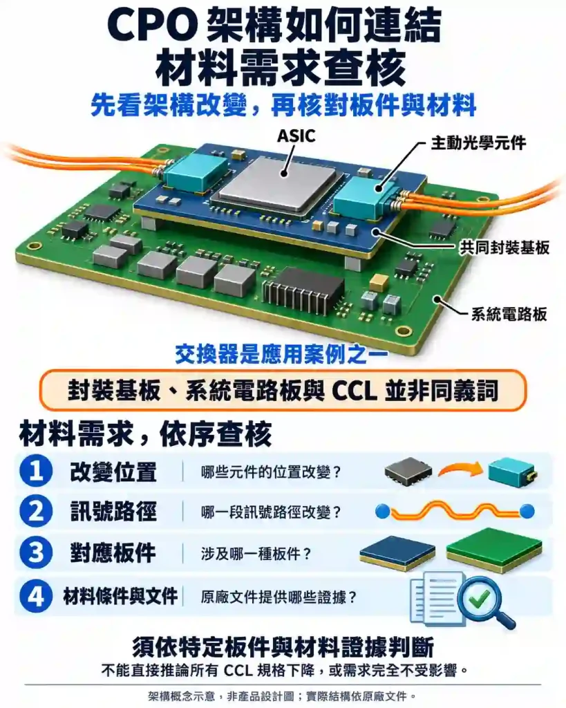 CPO 架構改變足以判斷 CCL 全面降規嗎?