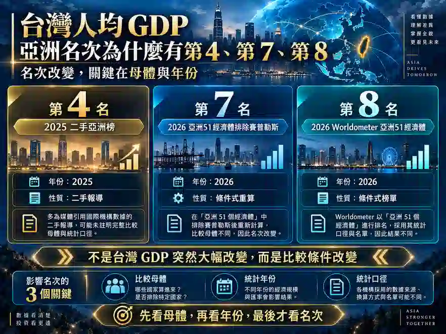 台灣人均 GDP 亞洲名次為什麼有第 4、第 7、第 8