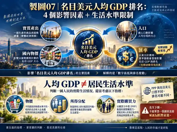 人均 GDP 為什麼不能直接代表生活水準