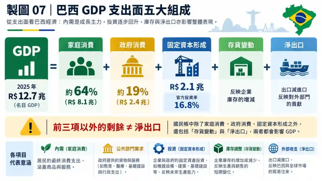 巴西 GDP 的支出結構：消費、政府支出、投資、存貨與淨出口