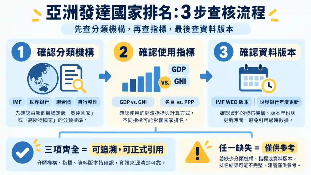 亞洲發達國家排名怎麼查才可靠