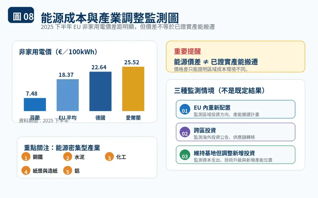 能源成本如何改變歐洲製造業地理分布？