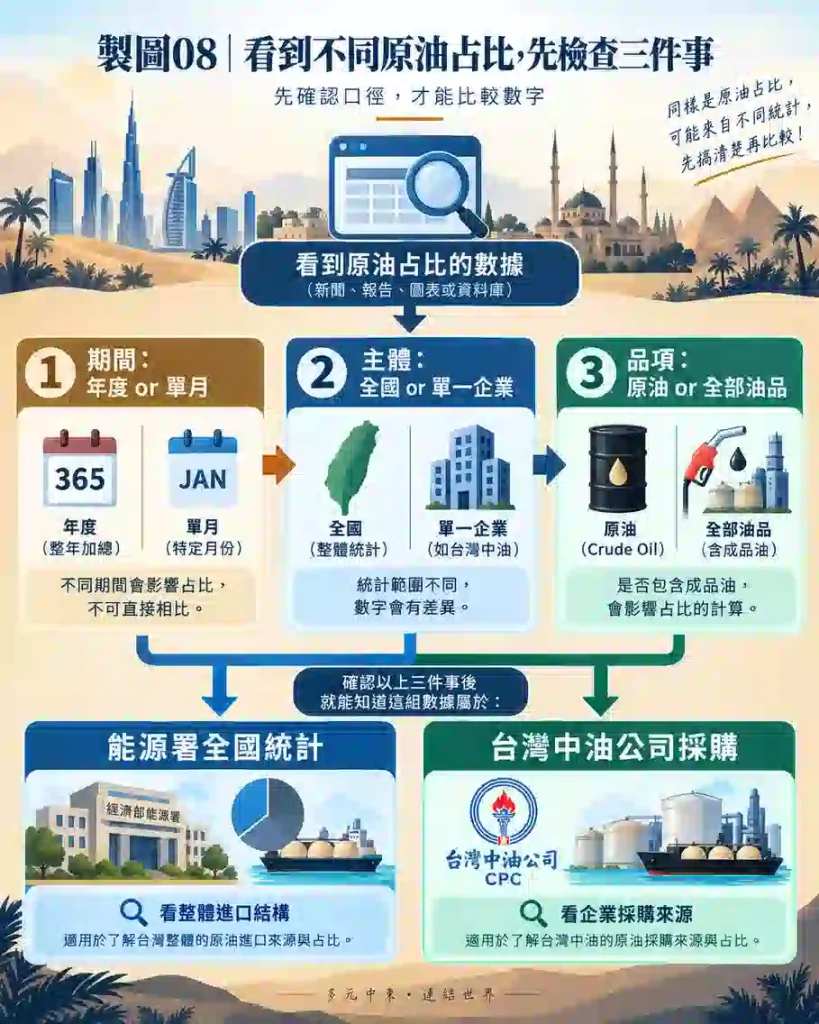 台灣原油進口占比為什麼會查到不同答案?