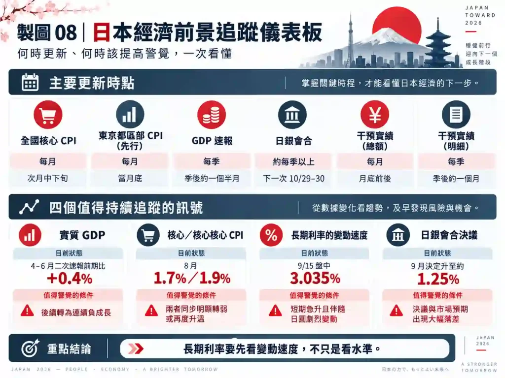 四個值得持續追蹤的日本經濟訊號