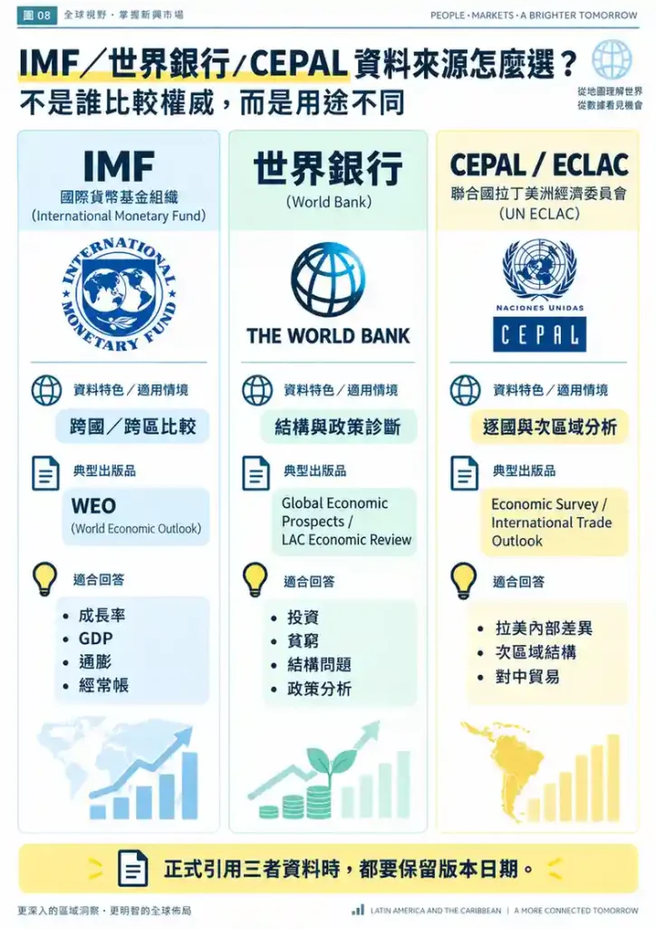 拉美經濟數據應該引用哪個機構?