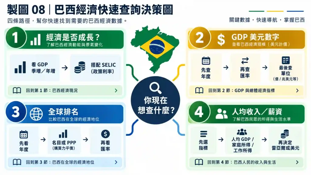 巴西經濟常見問題 FAQ