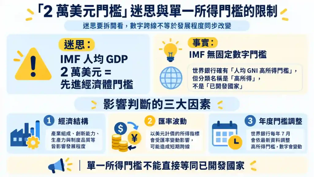 「人均 GDP 2 萬美元」說法無法確認原始出處