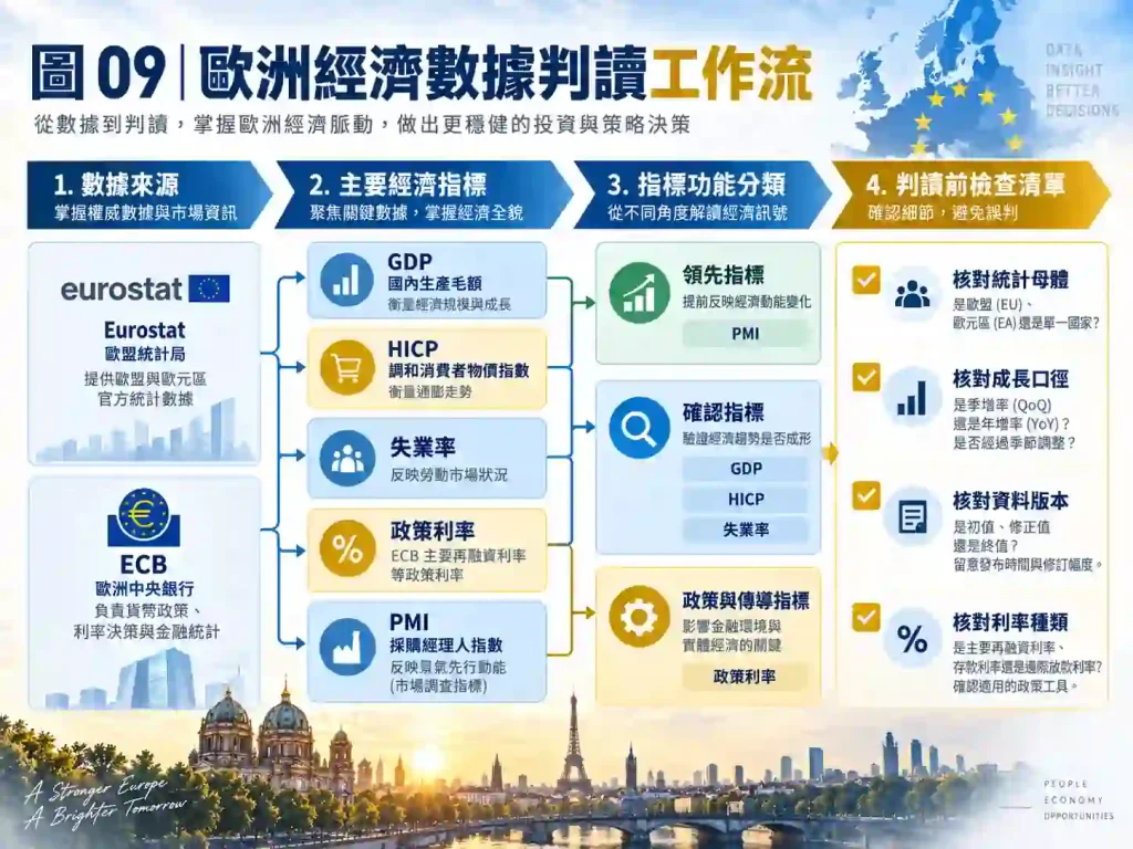 判斷歐洲經濟應追蹤哪五個指標？