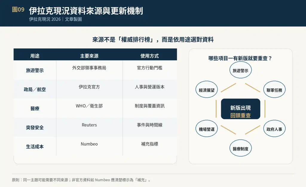 伊拉克現況資料來源與更新說明