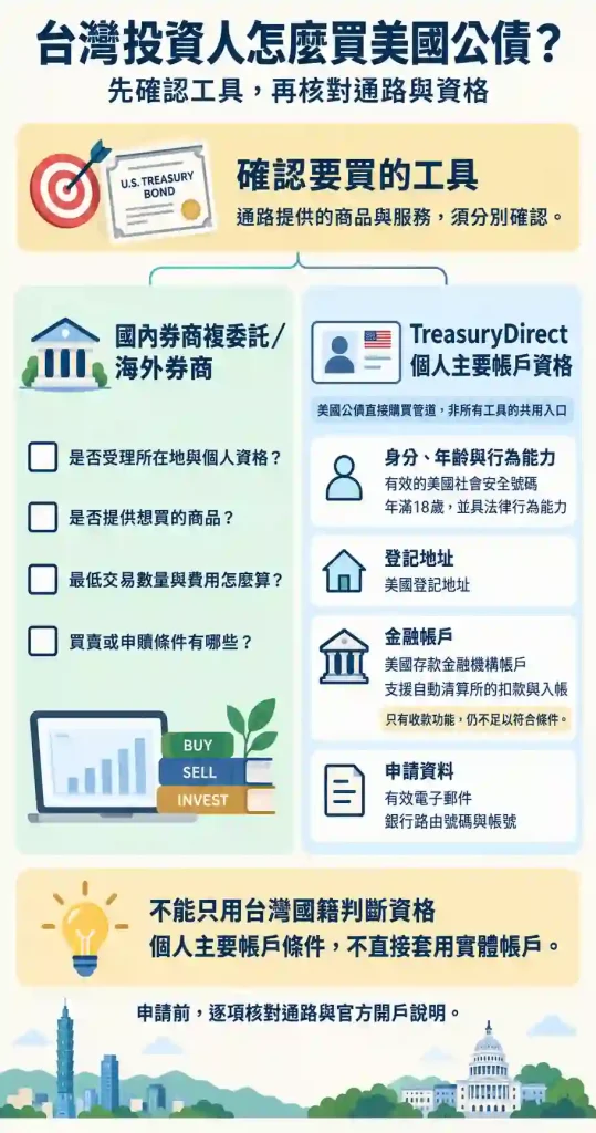 6.2. TreasuryDirect 有哪些身分與帳戶資格?
