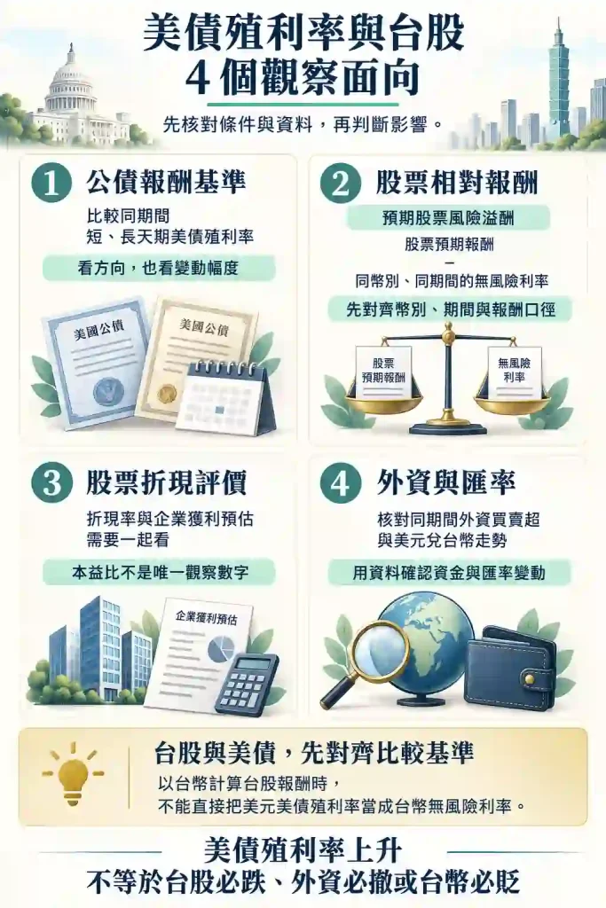 5.1. 美債殖利率的4個觀察面向:公債報酬、股票相對報酬、折現評價與跨境資金