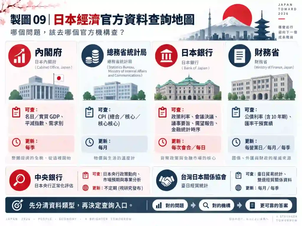 日本 GDP、CPI、利率與匯率去哪裡查？