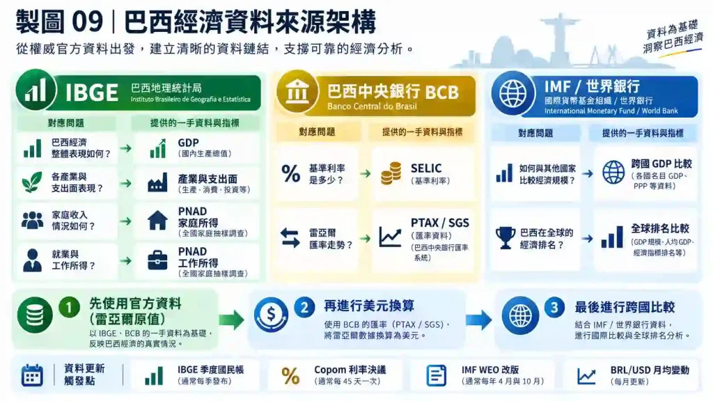 巴西經濟資料來源與統計口徑