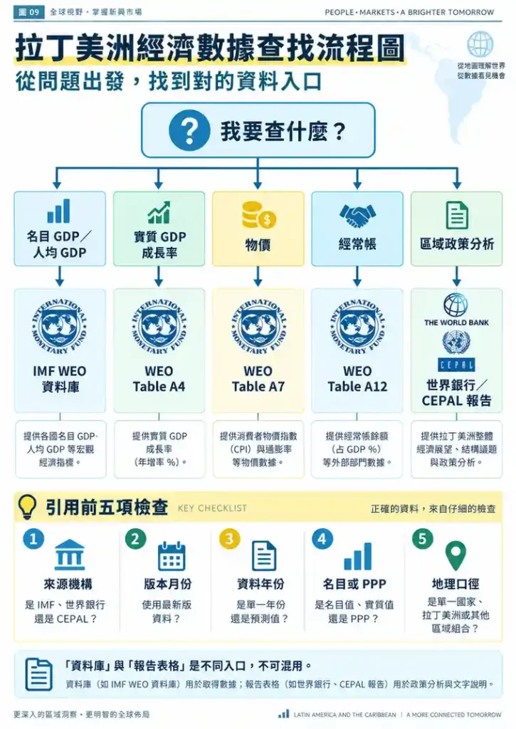 拉丁美洲 GDP 與經濟數據去哪裡查?