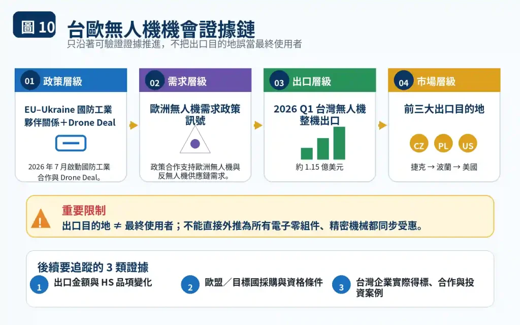東歐國防與基礎建設需求帶來哪些機會？