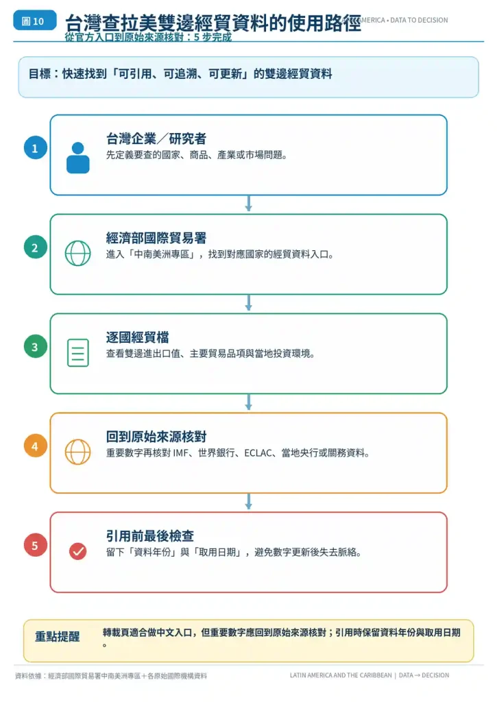 經濟部國際貿易署可查哪些雙邊資料?