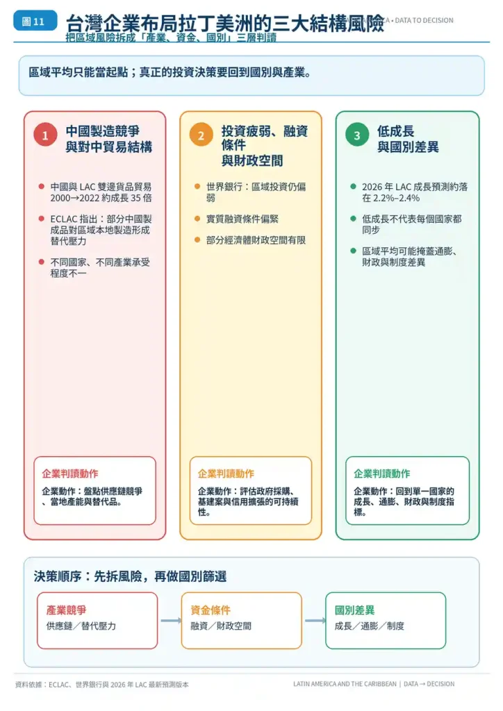 台灣企業布局拉丁美洲市場要注意哪些風險?