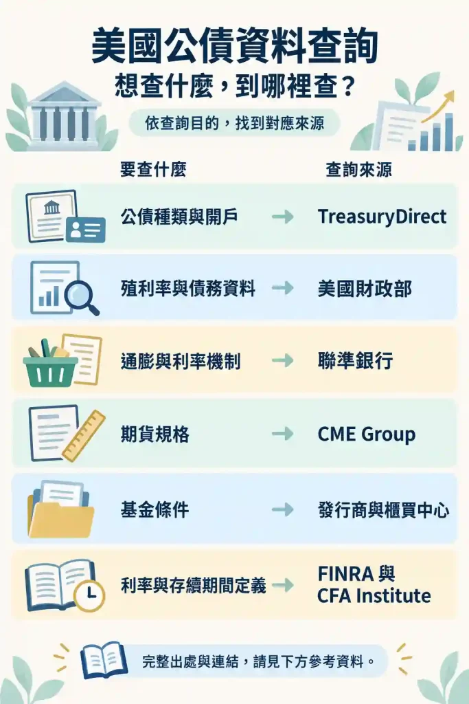 8. 美國公債參考資料