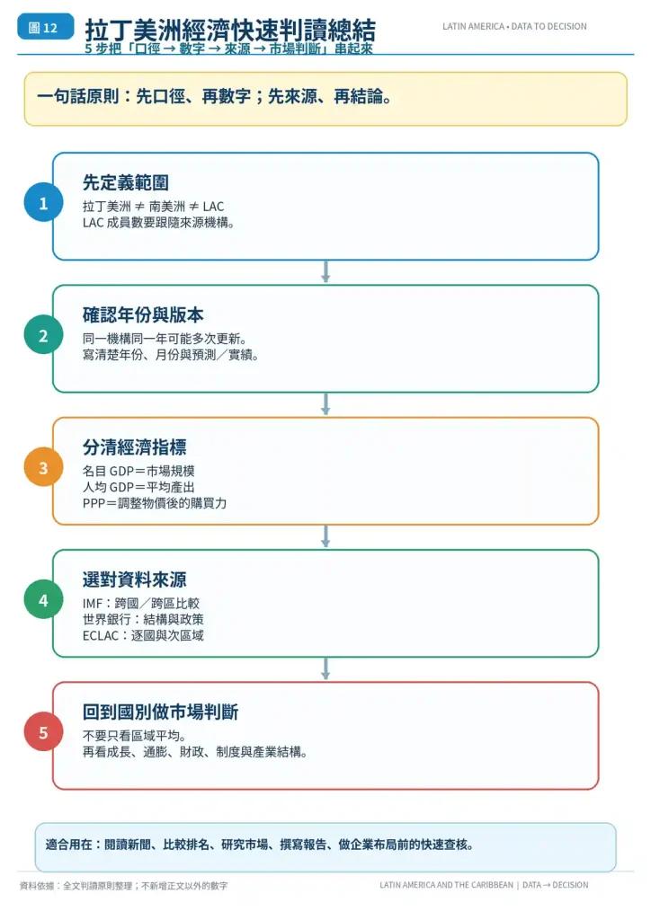拉丁美洲經濟常見問題 FAQ