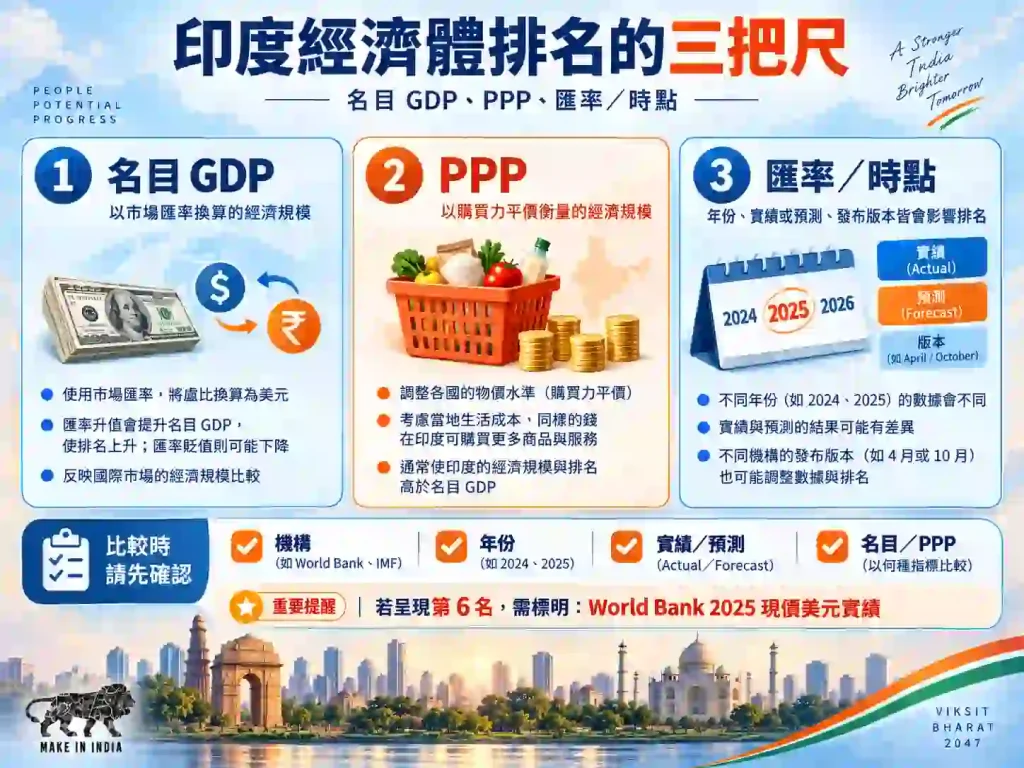 名目GDP、PPP與匯率為什麼會造成不同排名?