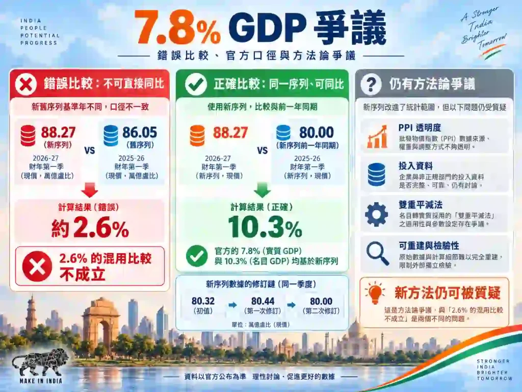 印度GDP新舊序列的分母爭議是什麼?