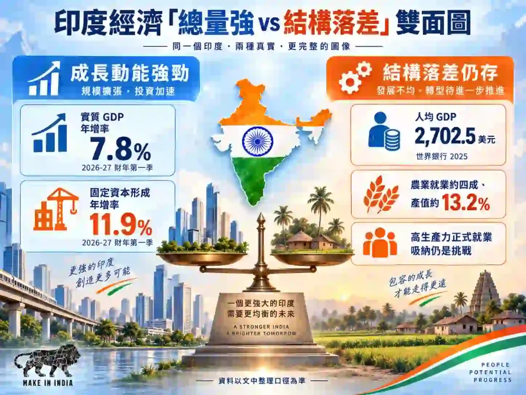 印度人均GDP為何遠低於經濟體排名?