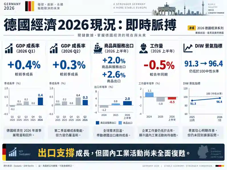 德國出口、工作量與景氣指標透露什麼訊號?