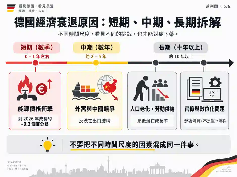 德國經濟的短期、中期、長期因素如何區分?