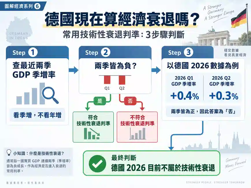 如何用兩季GDP判斷技術性衰退?