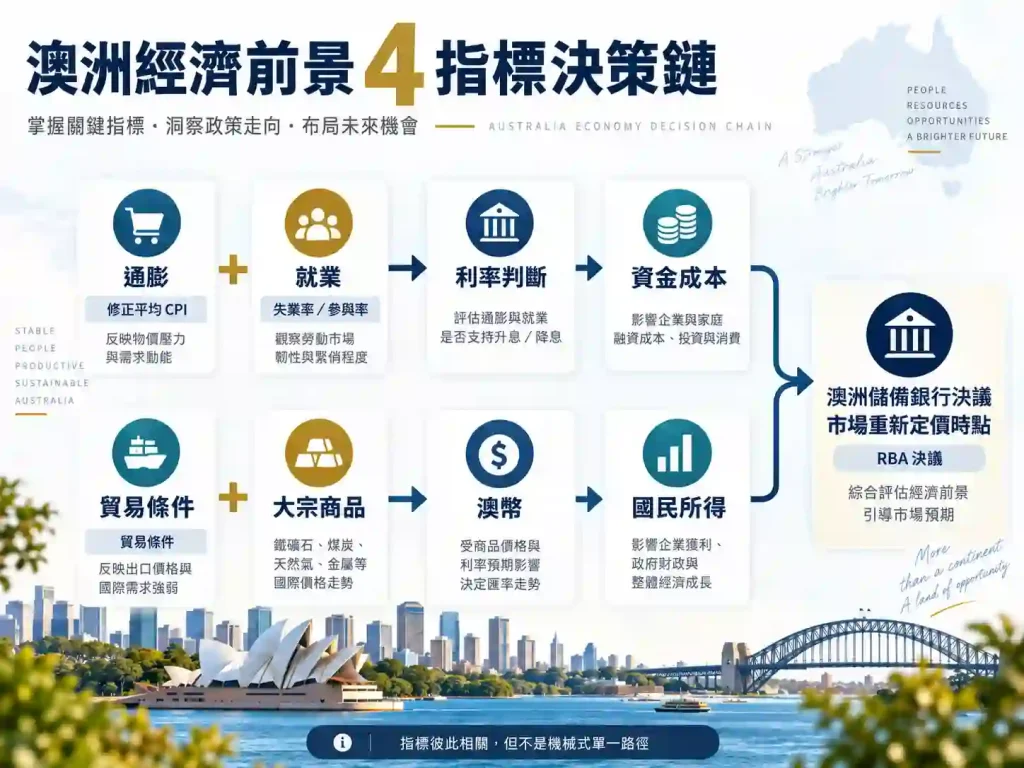 為什麼不必追所有澳洲經濟指標？