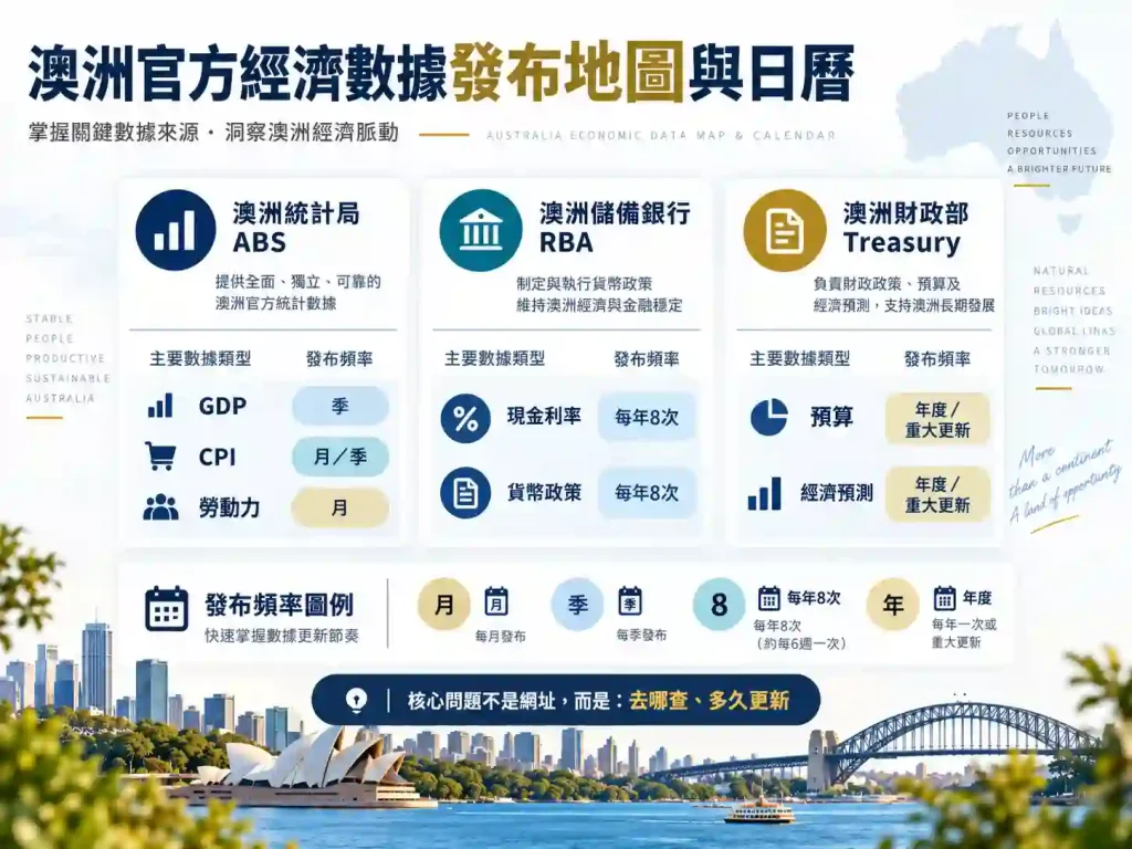 澳洲經濟數據去哪裡查？官方機構與發布日曆