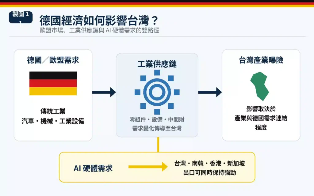 德國經濟如何透過歐盟市場與供應鏈影響台灣?